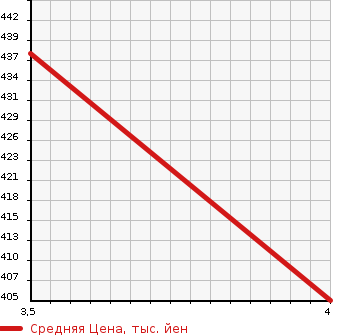 Аукционная статистика: График изменения цены BMW БМВ  X3 NULL  2011 3000 WX30 XDRIVE28I HIGH LINE PACKAGE в зависимости от аукционных оценок