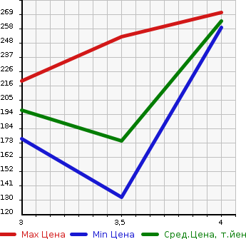 Аукционная статистика: График изменения цены BMW БМВ  X3 NULL  2004 в зависимости от аукционных оценок