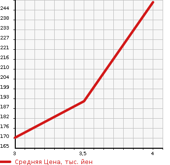 Аукционная статистика: График изменения цены BMW БМВ  X3 NULL  2008 в зависимости от аукционных оценок