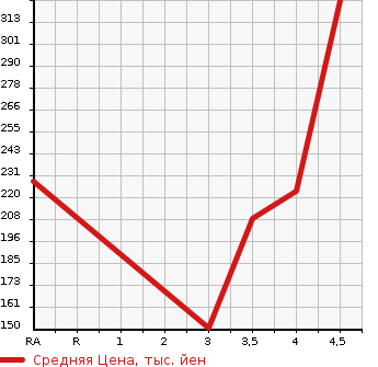 Аукционная статистика: График изменения цены BMW БМВ  X3 NULL  2009 в зависимости от аукционных оценок