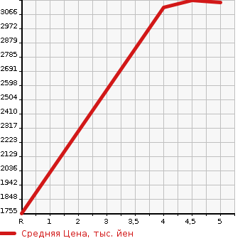 Аукционная статистика: График изменения цены BMW БМВ  X3 NULL  2020 в зависимости от аукционных оценок