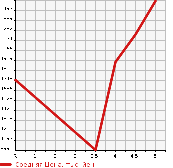 Аукционная статистика: График изменения цены BMW БМВ  X3 NULL  2023 в зависимости от аукционных оценок