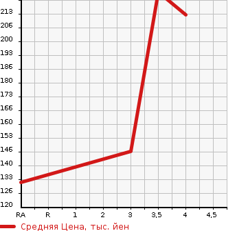 Аукционная статистика: График изменения цены BMW БМВ  7 SERIES 7 Серии  2005 в зависимости от аукционных оценок