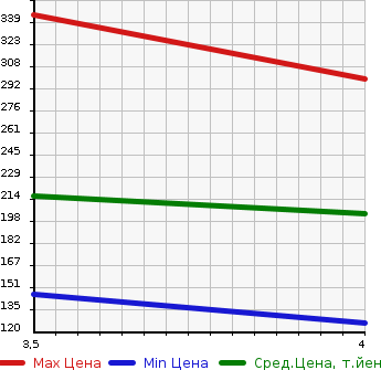 Аукционная статистика: График изменения цены BMW БМВ  7 SERIES 7 Серии  2008 в зависимости от аукционных оценок
