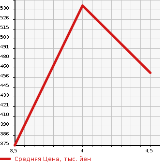 Аукционная статистика: График изменения цены BMW БМВ  7 SERIES 7 Серии  2010 в зависимости от аукционных оценок