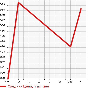 Аукционная статистика: График изменения цены BMW БМВ  7 SERIES 7 Серии  2012 в зависимости от аукционных оценок