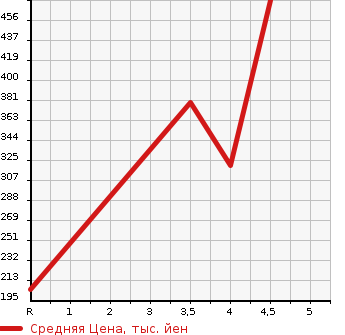 Аукционная статистика: График изменения цены BMW БМВ  6 SERIES 6 Серии  2007 в зависимости от аукционных оценок