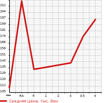 Аукционная статистика: График изменения цены BMW БМВ  5 SERIES 5 Серии  2009 в зависимости от аукционных оценок