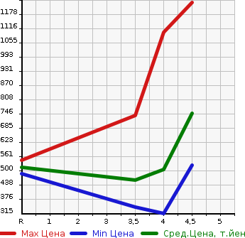 Аукционная статистика: График изменения цены BMW БМВ  5 SERIES 5 Серии  2014 в зависимости от аукционных оценок