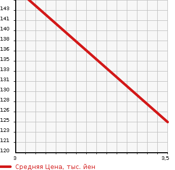 Аукционная статистика: График изменения цены BMW БМВ  3 SERIES 3 Серии  2000 1900 AL19 в зависимости от аукционных оценок