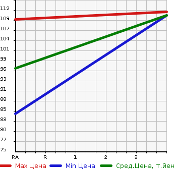Аукционная статистика: График изменения цены BMW БМВ  3 SERIES 3 Серии  2011 1990 PG20 320I HIGH LINE PACKAGE в зависимости от аукционных оценок