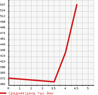 Аукционная статистика: График изменения цены BMW БМВ  3 SERIES 3 Серии  2012 2000 3A20 328I SPORT в зависимости от аукционных оценок