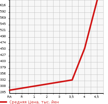 Аукционная статистика: График изменения цены BMW БМВ  3 SERIES 3 Серии  2013 2000 3B20 в зависимости от аукционных оценок