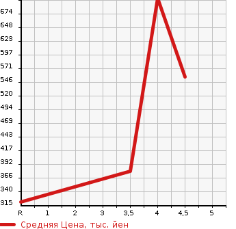 Аукционная статистика: График изменения цены BMW БМВ  3 SERIES 3 Серии  2014 2000 3B20 в зависимости от аукционных оценок