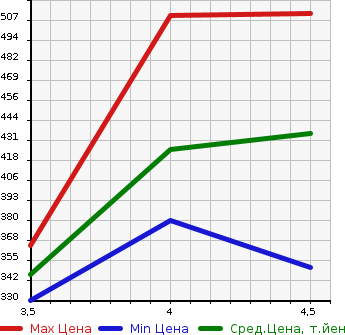 Аукционная статистика: График изменения цены BMW БМВ  3 SERIES 3 Серии  2013 2000 3B20 320I LUXURY в зависимости от аукционных оценок