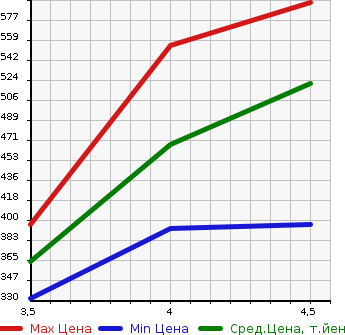 Аукционная статистика: График изменения цены BMW БМВ  3 SERIES 3 Серии  2014 2000 3B20 320I LUXURY в зависимости от аукционных оценок