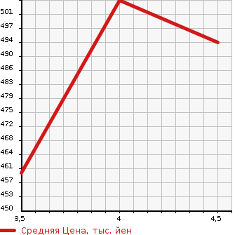Аукционная статистика: График изменения цены BMW БМВ  3 SERIES 3 Серии  2014 2000 3B20 320I SPORT в зависимости от аукционных оценок