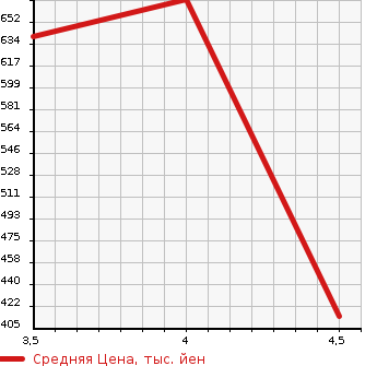 Аукционная статистика: График изменения цены BMW БМВ  3 SERIES 3 Серии  2014 2000 3B20 320I TOURING LUXURY в зависимости от аукционных оценок