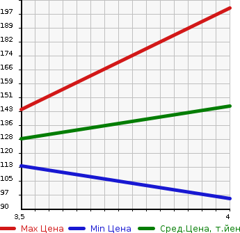 Аукционная статистика: График изменения цены BMW БМВ  3 SERIES 3 Серии  2011 2000 PG20 320I HIGH LINE PACKAGE в зависимости от аукционных оценок