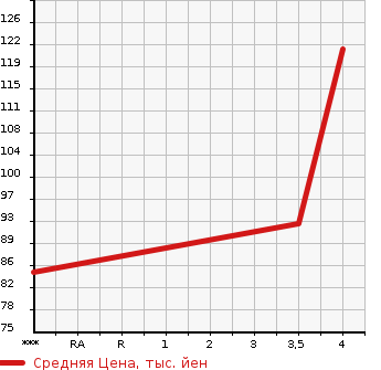 Аукционная статистика: График изменения цены BMW БМВ  3 SERIES 3 Серии  2011 2000 US20 в зависимости от аукционных оценок