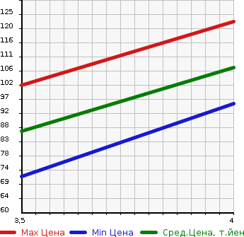 Аукционная статистика: График изменения цены BMW БМВ  3 SERIES 3 Серии  2011 2000 US20 320I TOURING HIGH LINE PACKAGE в зависимости от аукционных оценок