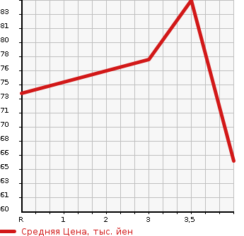 Аукционная статистика: График изменения цены BMW БМВ  3 SERIES 3 Серии  2005 2000 VA20 в зависимости от аукционных оценок