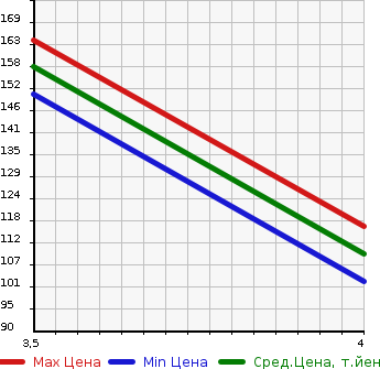 Аукционная статистика: График изменения цены BMW БМВ  3 SERIES 3 Серии  2008 2000 VA20 в зависимости от аукционных оценок