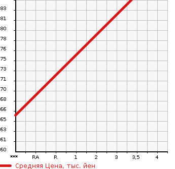 Аукционная статистика: График изменения цены BMW БМВ  3 SERIES 3 Серии  2006 2000 VA20 320I HIGH LINE PACKAGE в зависимости от аукционных оценок