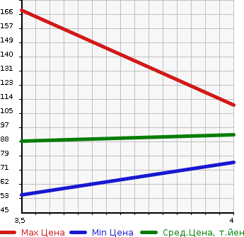 Аукционная статистика: График изменения цены BMW БМВ  3 SERIES 3 Серии  2006 2000 VA20 320i в зависимости от аукционных оценок