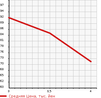 Аукционная статистика: График изменения цены BMW БМВ  3 SERIES 3 Серии  2006 2000 VR20 в зависимости от аукционных оценок