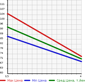 Аукционная статистика: График изменения цены BMW БМВ  3 SERIES 3 Серии  2007 2000 VR20 320i в зависимости от аукционных оценок