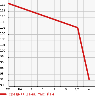 Аукционная статистика: График изменения цены BMW БМВ  3 SERIES 3 Серии  2007 2490 VB23 323I в зависимости от аукционных оценок