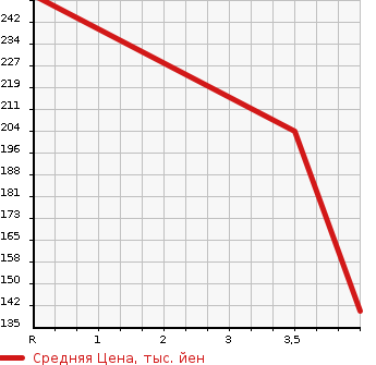 Аукционная статистика: График изменения цены BMW БМВ  3 SERIES 3 Серии  2008 2500 VB23 323I HIGH LINE PACKAGE в зависимости от аукционных оценок