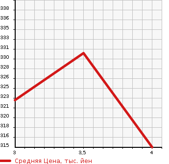 Аукционная статистика: График изменения цены BMW БМВ  3 SERIES 3 Серии  2008 3000 WL35 335I CABRIO в зависимости от аукционных оценок