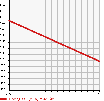 Аукционная статистика: График изменения цены BMW БМВ  3 SERIES 3 Серии  2009 3000 WL35 335I CABRIO в зависимости от аукционных оценок