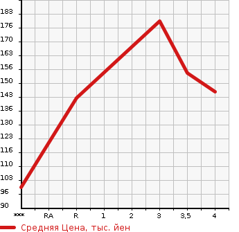 Аукционная статистика: График изменения цены BMW БМВ  3 SERIES 3 Серии  2002 в зависимости от аукционных оценок
