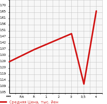 Аукционная статистика: График изменения цены BMW БМВ  3 SERIES 3 Серии  2004 в зависимости от аукционных оценок