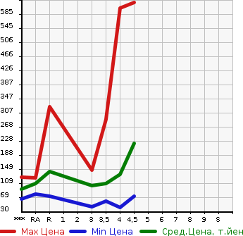 Аукционная статистика: График изменения цены BMW БМВ  3 SERIES 3 Серии  2010 в зависимости от аукционных оценок