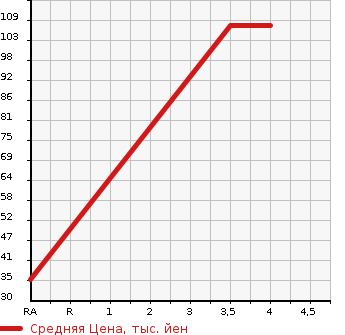 Аукционная статистика: График изменения цены BMW БМВ  1 SERIES 1 Серии  2010 в зависимости от аукционных оценок