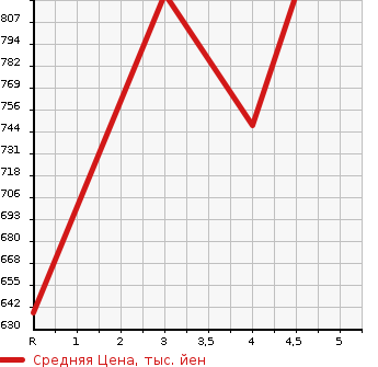 Аукционная статистика: График изменения цены AUDI Ауди  Q7 КУ7  2012 в зависимости от аукционных оценок