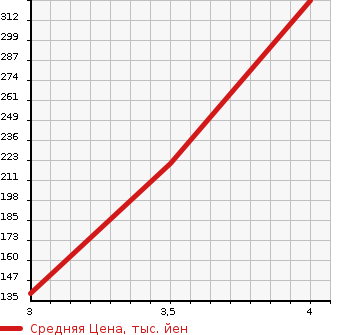 Аукционная статистика: График изменения цены AUDI Ауди  ALLROAD QUATTRO Олроуд Кватро  2003 в зависимости от аукционных оценок
