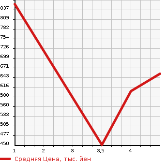 Аукционная статистика: График изменения цены AUDI Ауди  A8 А8  2012 в зависимости от аукционных оценок