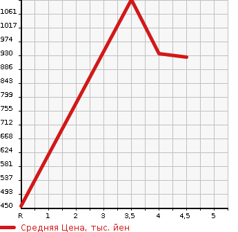 Аукционная статистика: График изменения цены AUDI Ауди  A8 А8  2013 в зависимости от аукционных оценок