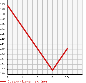 Аукционная статистика: График изменения цены AUDI Ауди  A6 AVANTE А6 Авант  2009 в зависимости от аукционных оценок