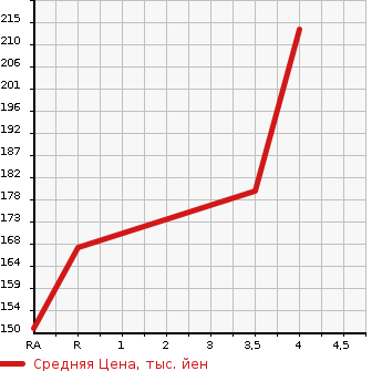 Аукционная статистика: График изменения цены AUDI Ауди  A6 AVANTE А6 Авант  2010 в зависимости от аукционных оценок