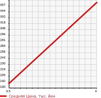 Аукционная статистика: График изменения цены AUDI Ауди  A6 AVANTE А6 Авант  2011 в зависимости от аукционных оценок
