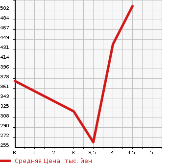 Аукционная статистика: График изменения цены AUDI Ауди  A6 AVANTE А6 Авант  2013 в зависимости от аукционных оценок