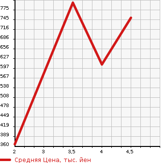Аукционная статистика: График изменения цены AUDI Ауди  A6 AVANTE А6 Авант  2015 в зависимости от аукционных оценок