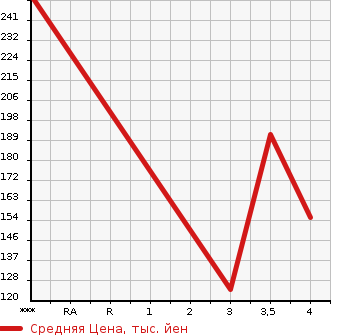 Аукционная статистика: График изменения цены AUDI Ауди  A6   2009 в зависимости от аукционных оценок