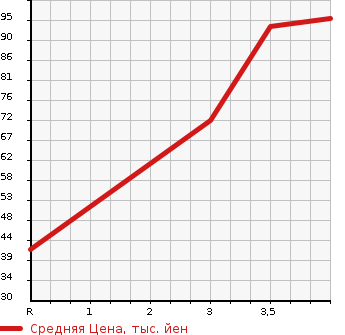 Аукционная статистика: График изменения цены AUDI Ауди  A4 AVANTE А4 Авант  2005 в зависимости от аукционных оценок